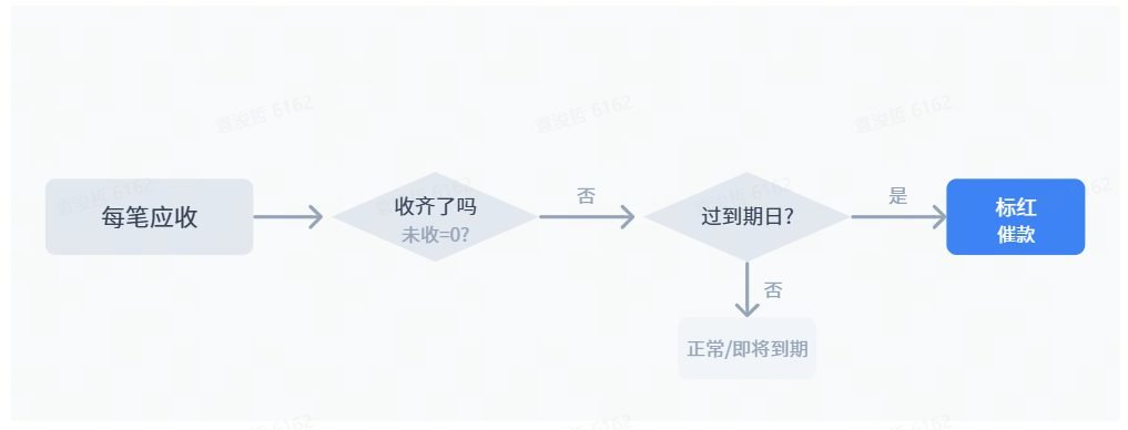 图片展示了应收台账表中每笔应收状态判断的逻辑流程