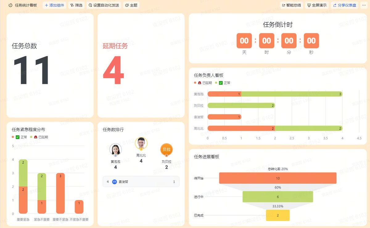 图片展示的是飞书多维表格的仪表盘界面