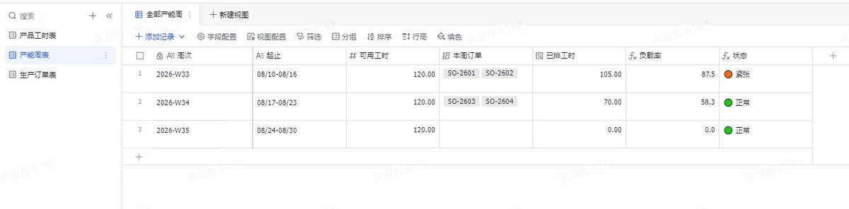 这张图片展示的是搭建的第三张表——产能周表的具体界面，表格左侧标注了“产能周表”