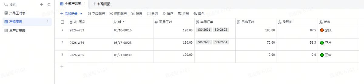 这张图片是用于排产管理的产能周表，属于文档中介绍的用来管排产的第三张表格