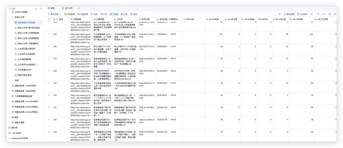 飞书多维表格里的公众号数据监控表，按时间段跟踪各篇文章表现