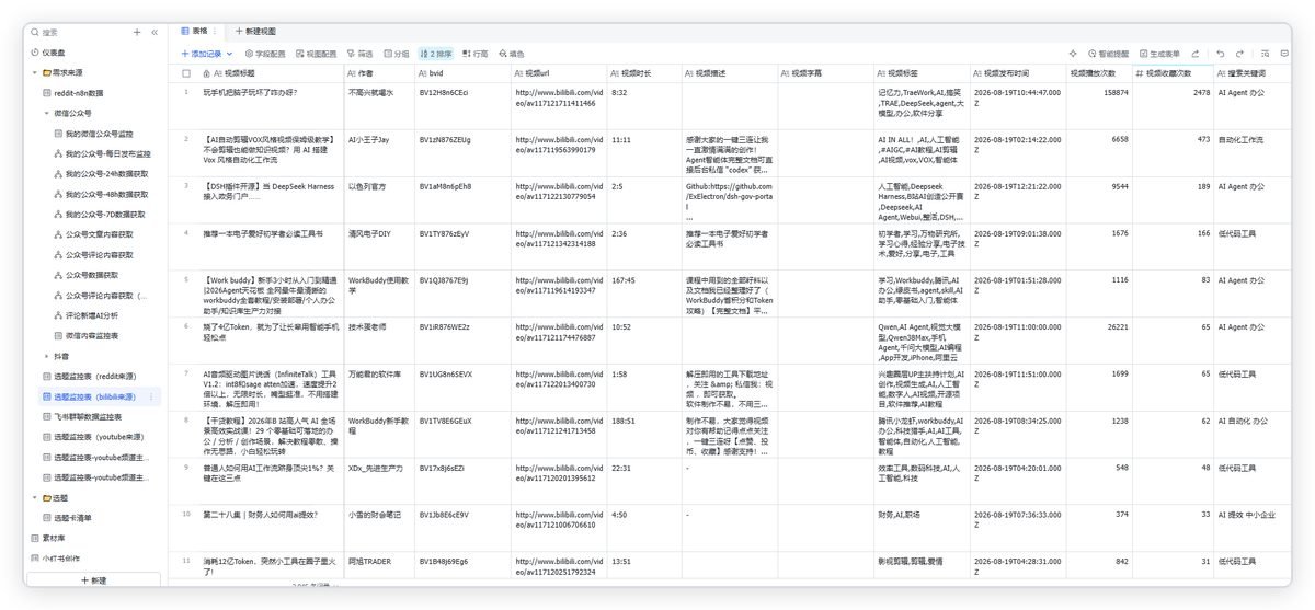 飞书多维表格监控表的完整字段，含来源关键词、阅读数、点赞数等指标