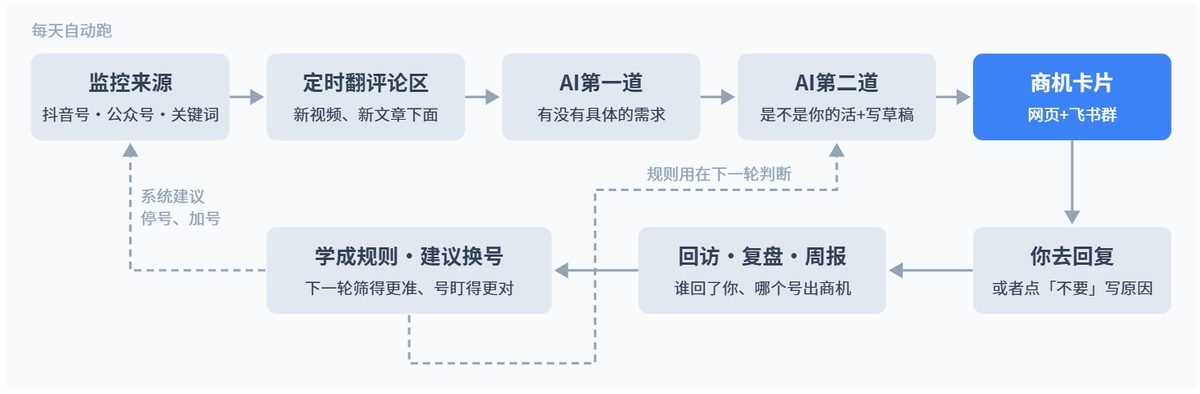 这张流程图展示了一款自动挖掘评论区商机工具的完整工作流程