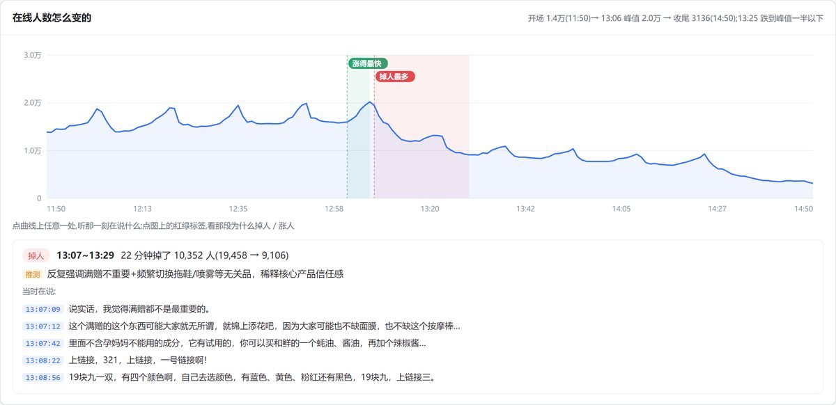 图片展示了一场抖音直播的复盘报告中“在线人数怎么变”的内容