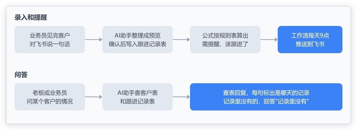 图片展示了客户跟进提醒的工作流程
